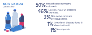 Dati sulla plastica