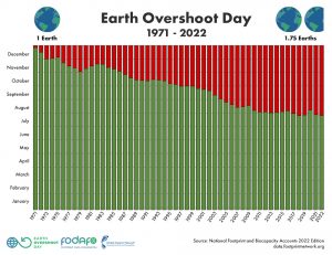 Quando è iniziato il debito ecologico