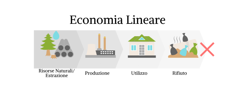 Economia Lineare